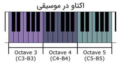 نواختن اکتاو در پیانو